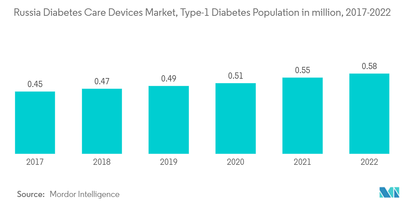 ロシアの糖尿病治療機器市場、100万人の1型糖尿病人口、2017-2022年