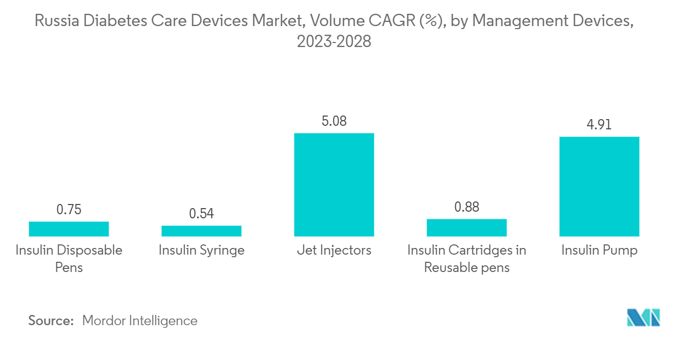 ロシアの糖尿病治療機器市場、管理機器別CAGR(%)(2023-2028年)