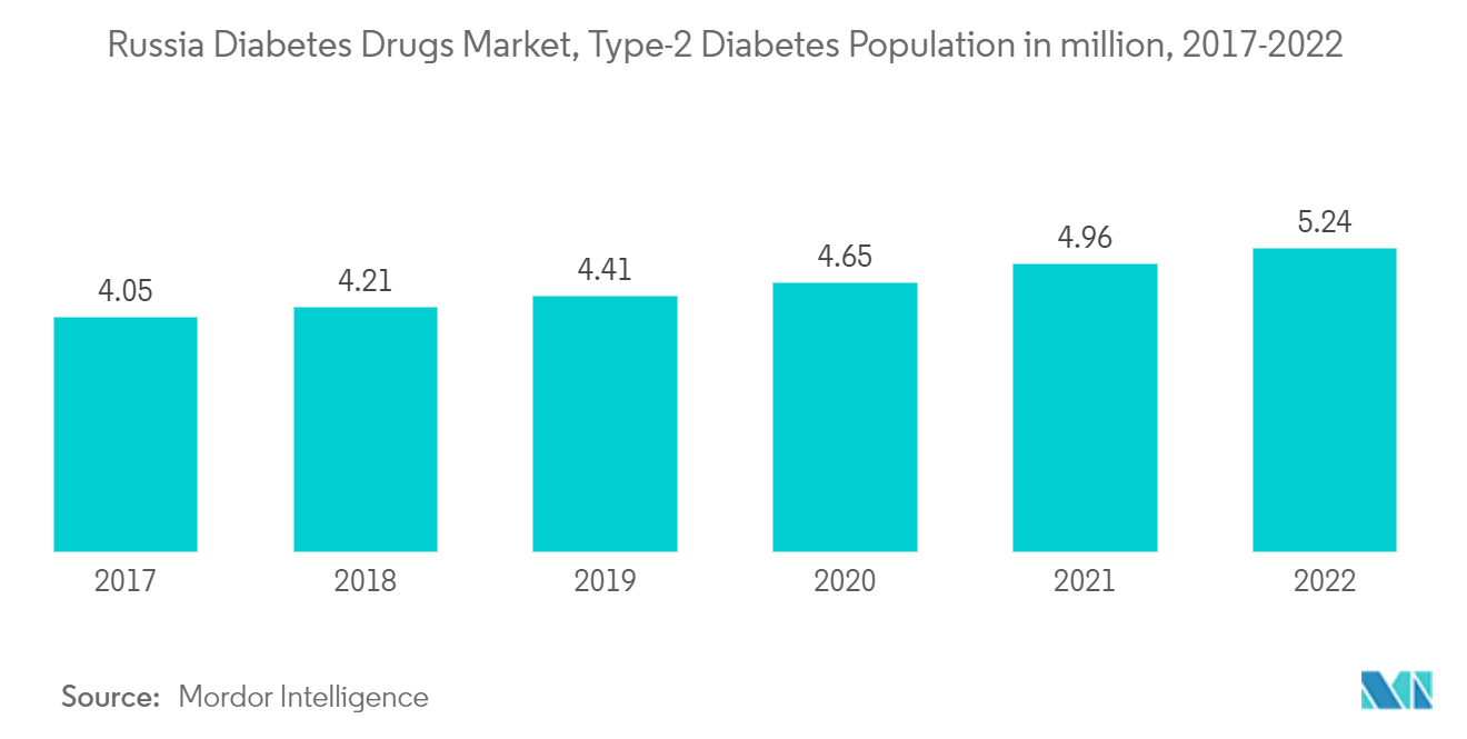 ロシアの糖尿病治療薬市場、2型糖尿病人口(100万人)、2017-2022年