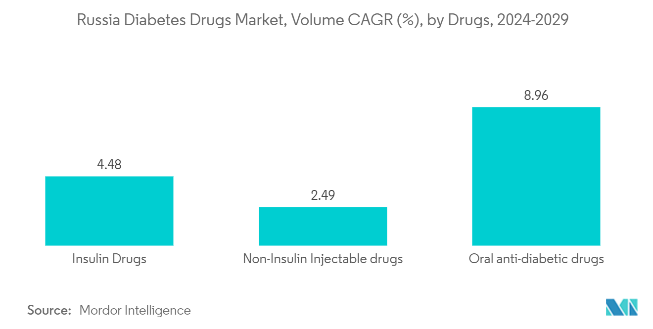 Russia Diabetes Drugs Market, Volume CAGR (%), by Drugs, 2023-2028