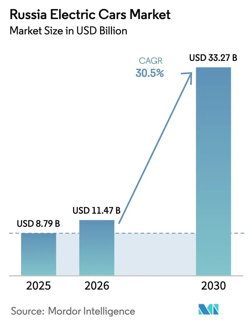 Russia Electric Cars Market Summary