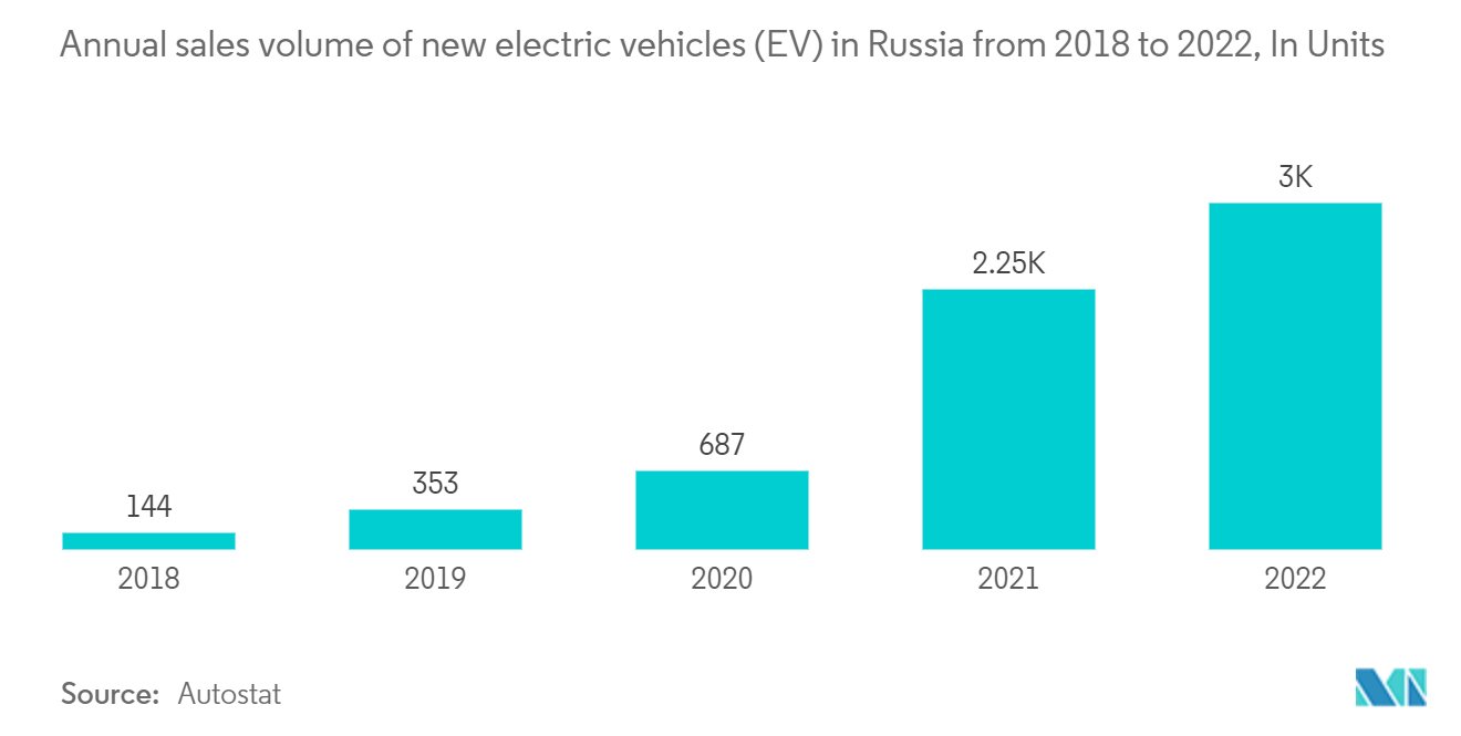 سوق توجيه الطاقة الكهربائية في روسيا حجم المبيعات السنوية للسيارات الكهربائية الجديدة (EV) في روسيا من 2018 إلى 2022، بالوحدات