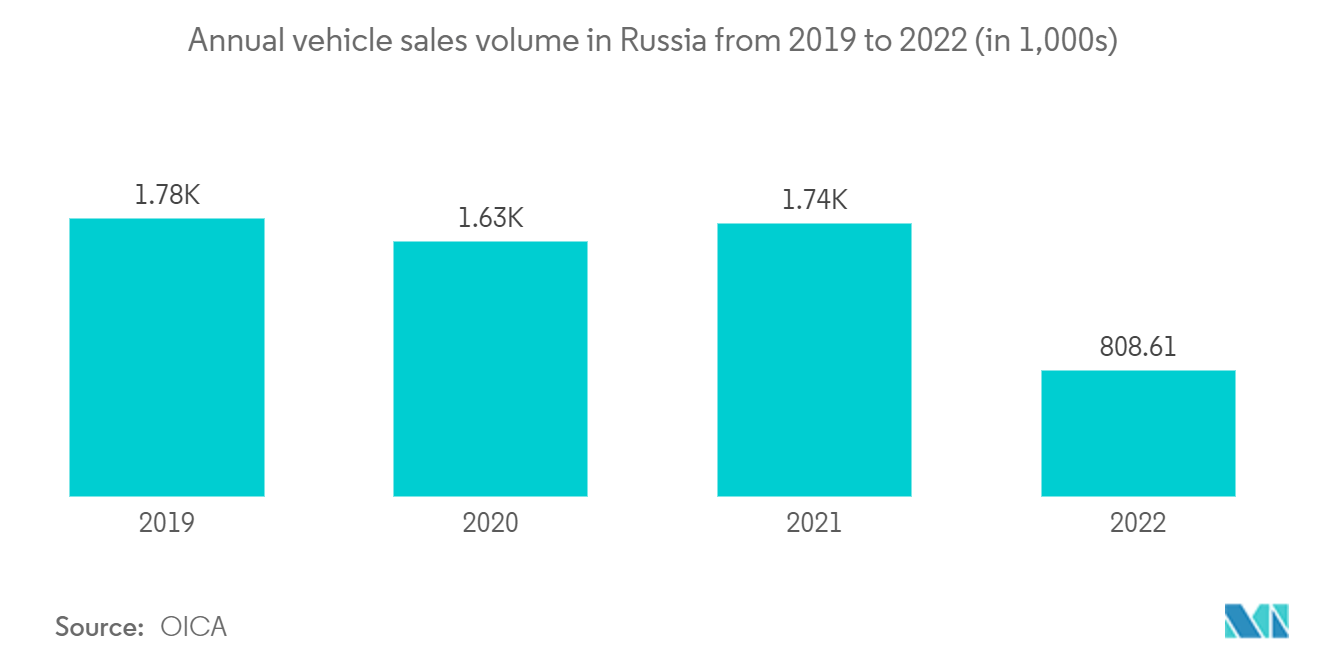 Russland-Markt für elektrische Servolenkungen Jährliches Fahrzeugverkaufsvolumen in Russland von 2019 bis 2022 (in 1.000)