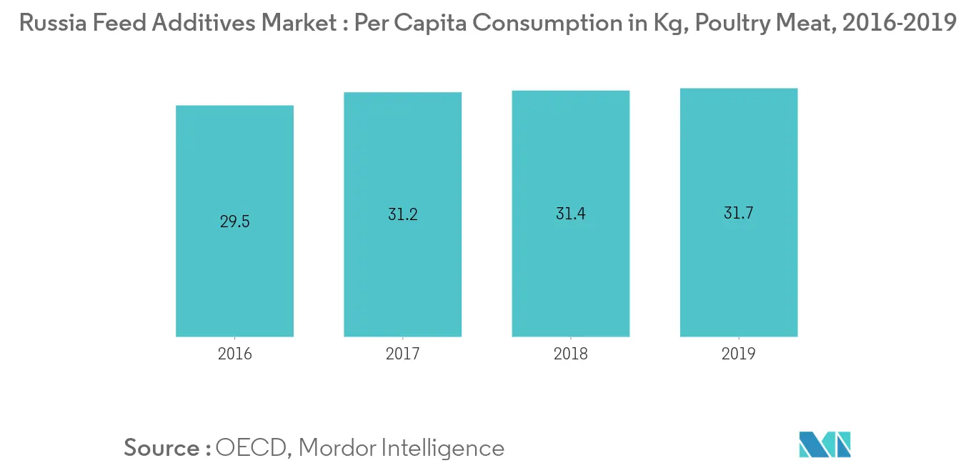 Russia Feed Additives Market