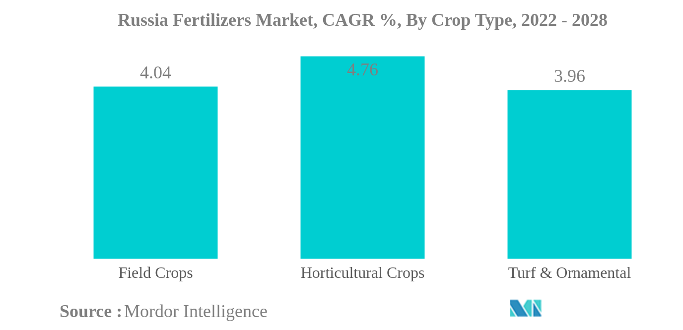 Russia Fertilizers Market