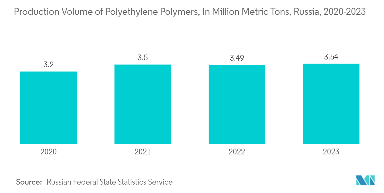 Russia Flexible Plastic Packaging Market: Production Volume of Polyethylene Polymers, In Million Metric Tons, Russia, 2020-2023