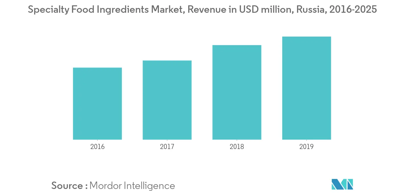 Russia Food Acidulants Market Trends Russia Food Acidulants Market1