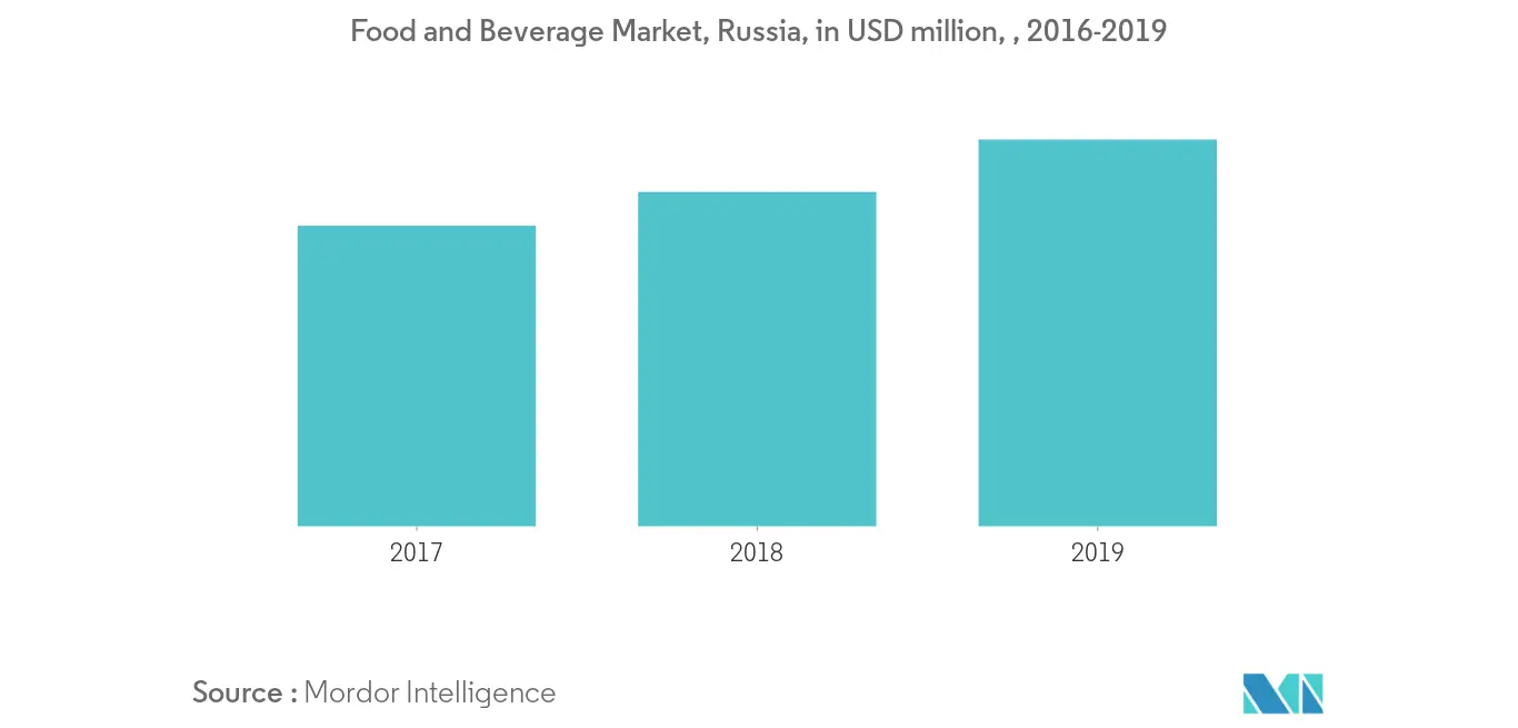 Russia Food Acidulants Market Trends Russia Food Acidulants Market2