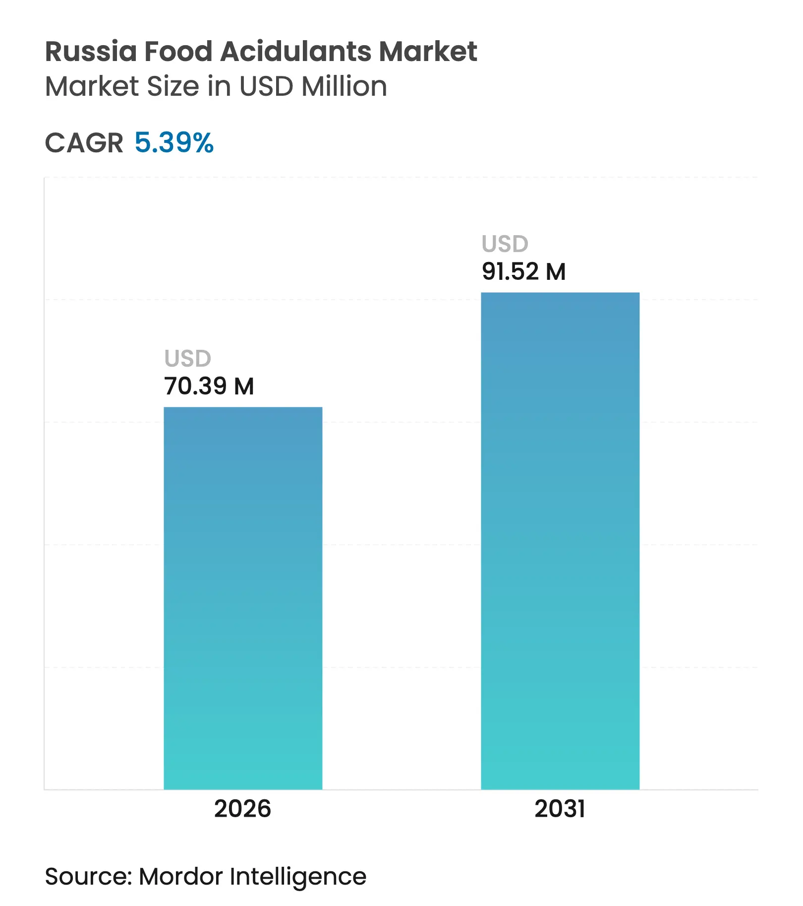 Russia Food Acidulants Market (2025 - 2030)
