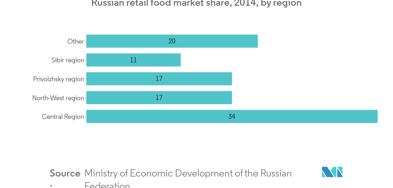 ロシアの食品添加物市場1