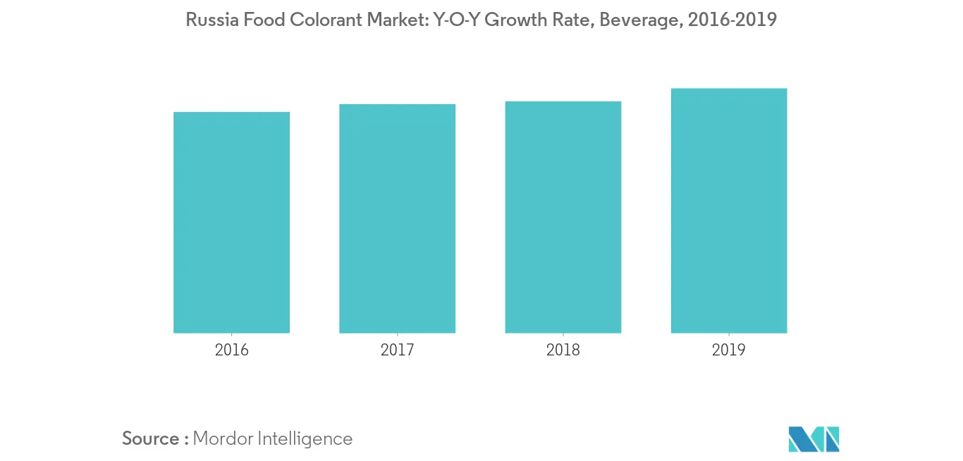Russia Food Colorants Market Trends Russia Food Colorant Market2
