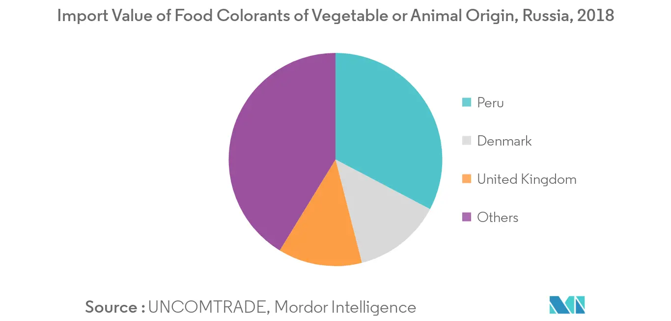 Mercado de colorantes alimentarios de Rusia1