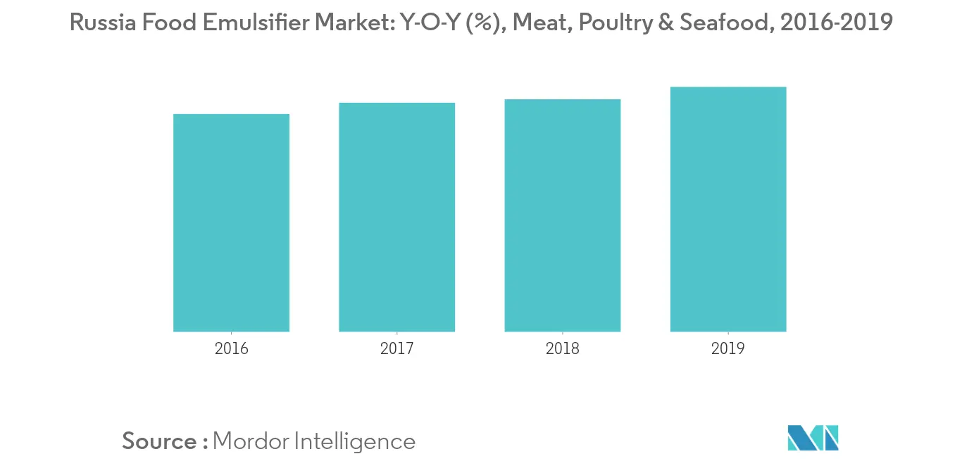 Russia Food Emulsifiers Market Trends Russia Food Emulsifier Market1