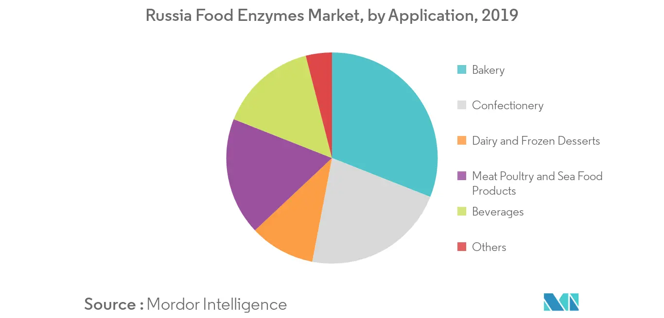 Mercado de Enzimas Alimentares da Rússia1