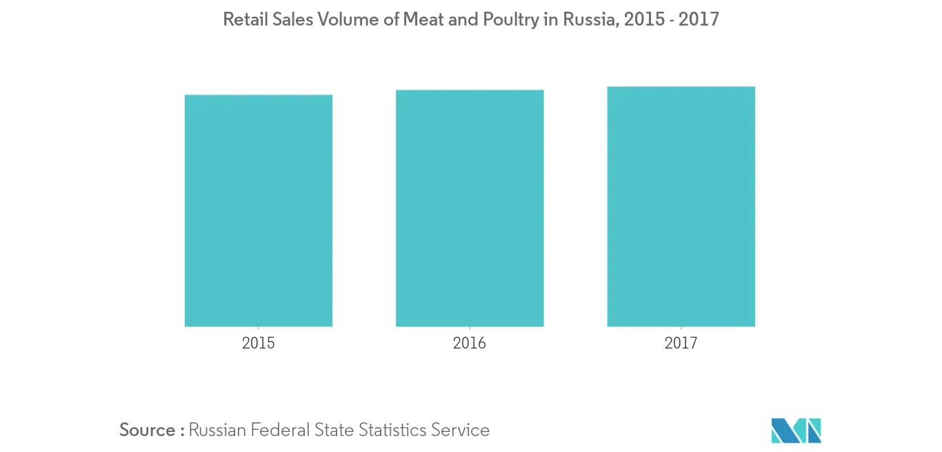 Mercado de enzimas alimentarias de Rusia2