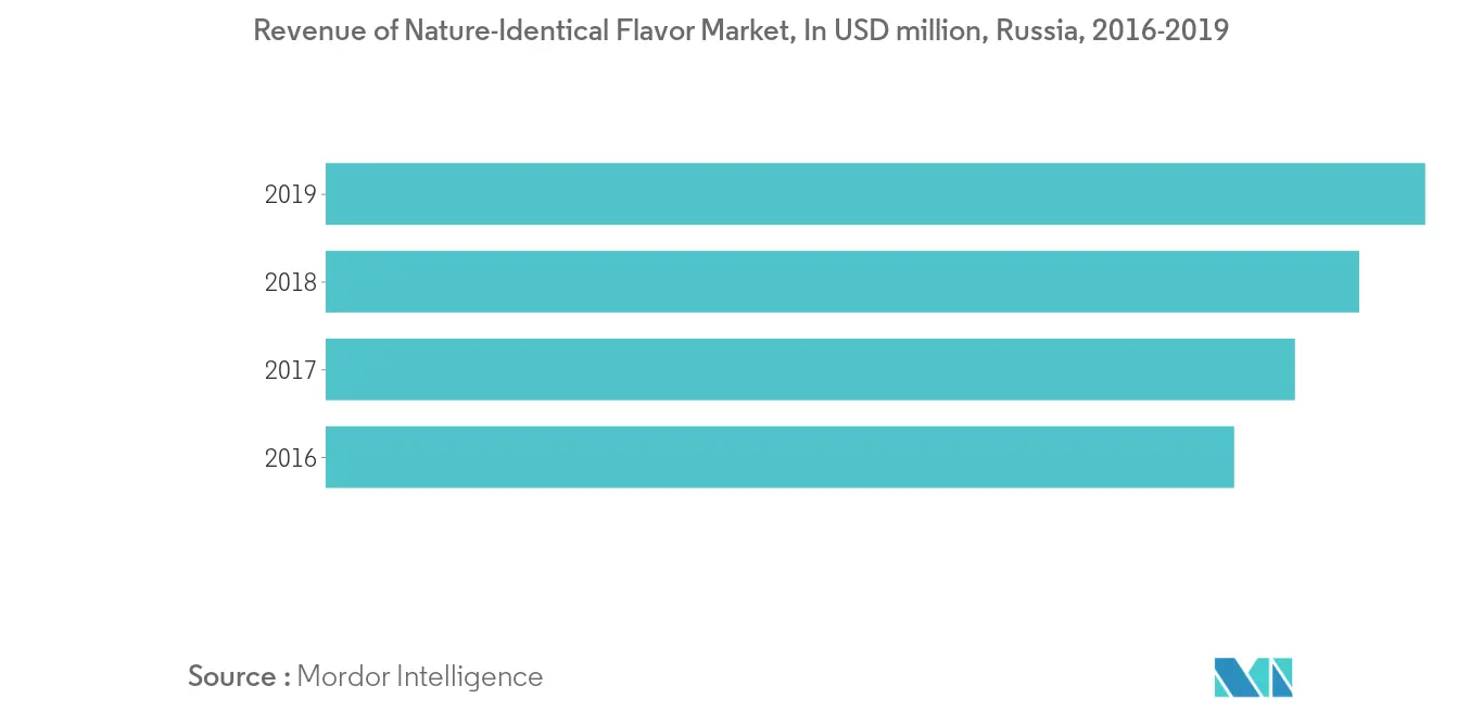 ロシアの食品フレーバーとエンハンサー市場2