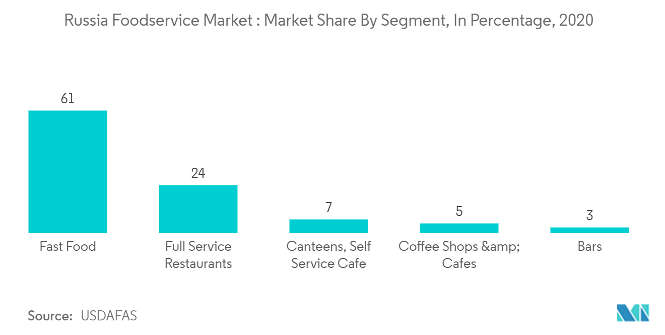 Mercado de servicios de alimentos de Rusia cuota de mercado por segmento, en porcentaje, 2020