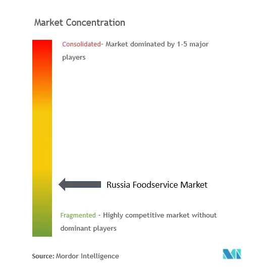 Concentration du marché des services alimentaires en Russie