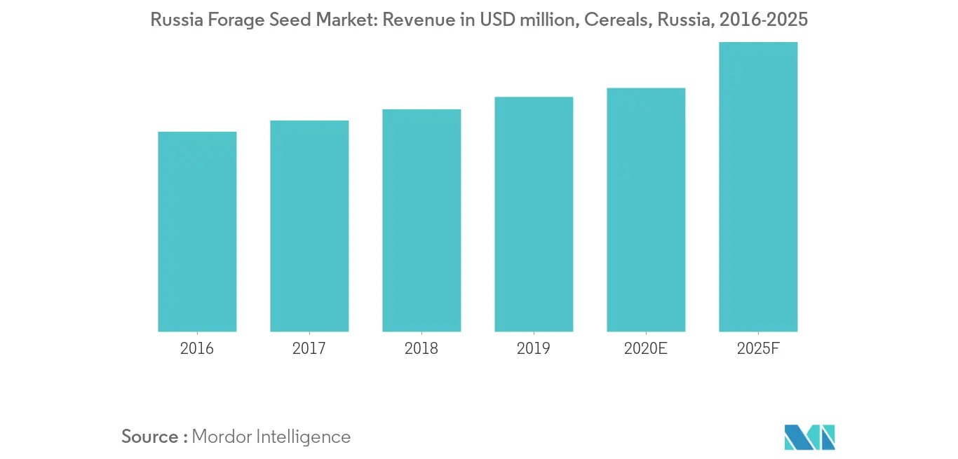 Russia Forage Seed Market: Revenue in USD million, Cereals, Russia, 2016-2025