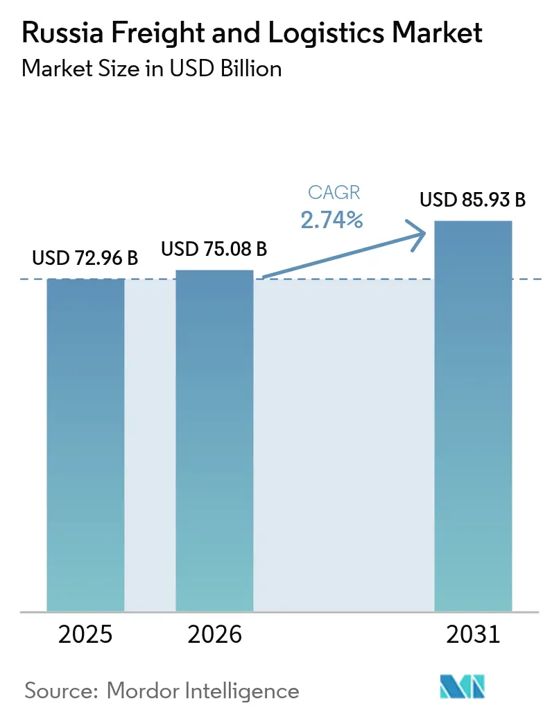 Russia Freight And Logistics Market (2026 - 2031)