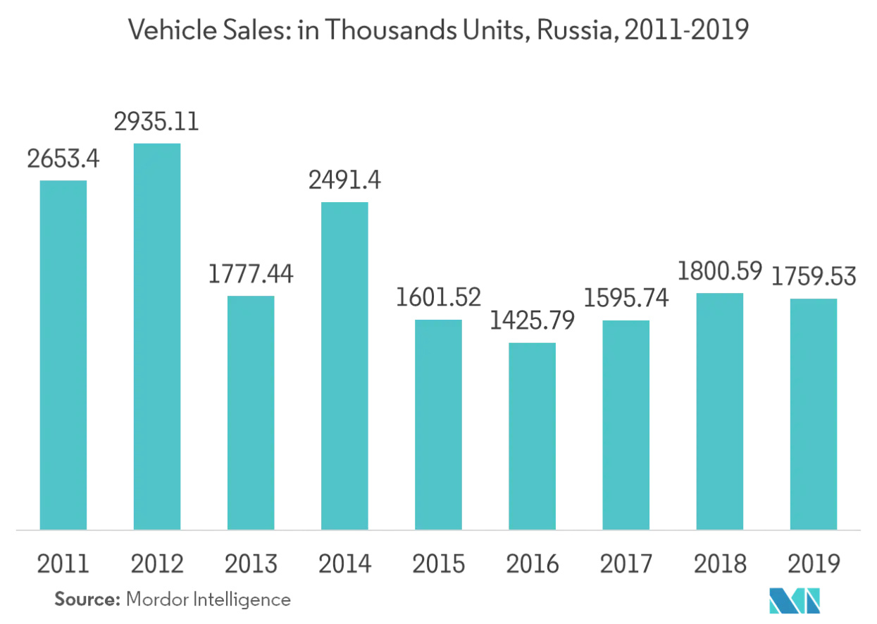 Russia Freight Logistics Market Growth Rate