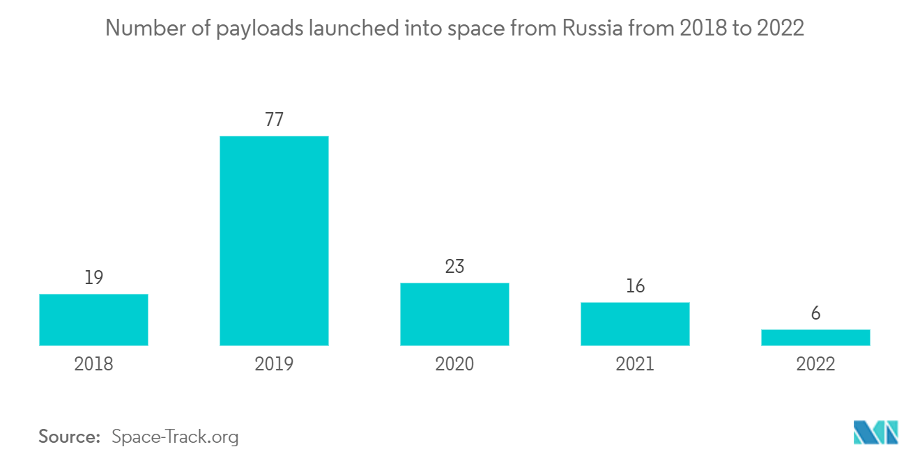 Russia Geospatial Analytics Market - Number of payloads launched into space from Russia from 2018 to 2022