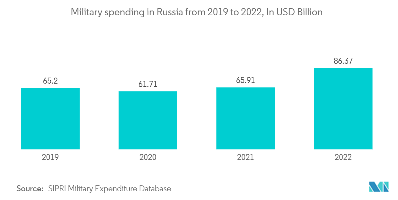 ロシアの地理空間分析市場-2019年から2022年までのロシアの軍事費、10億米ドル
