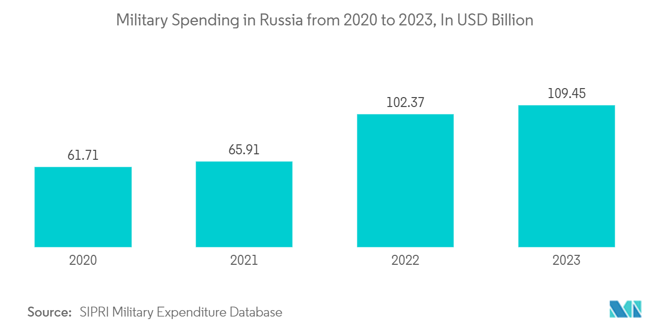 Russia Geospatial Analytics Market - Military Spending in Russia from 2020 to 2023, In USD Billion