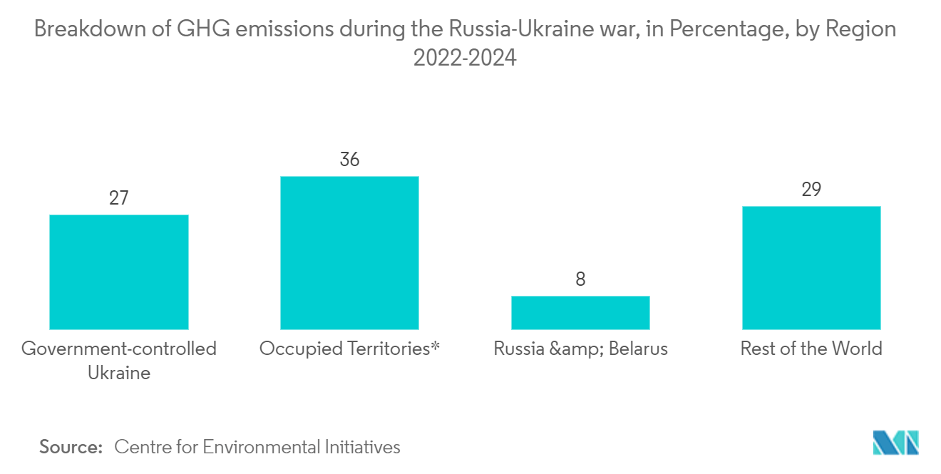 Russia Geospatial Analytics Market - Breakdown of GHG emissions during the Russia-Ukraine war, in Percentage, by Region 2022-2024 