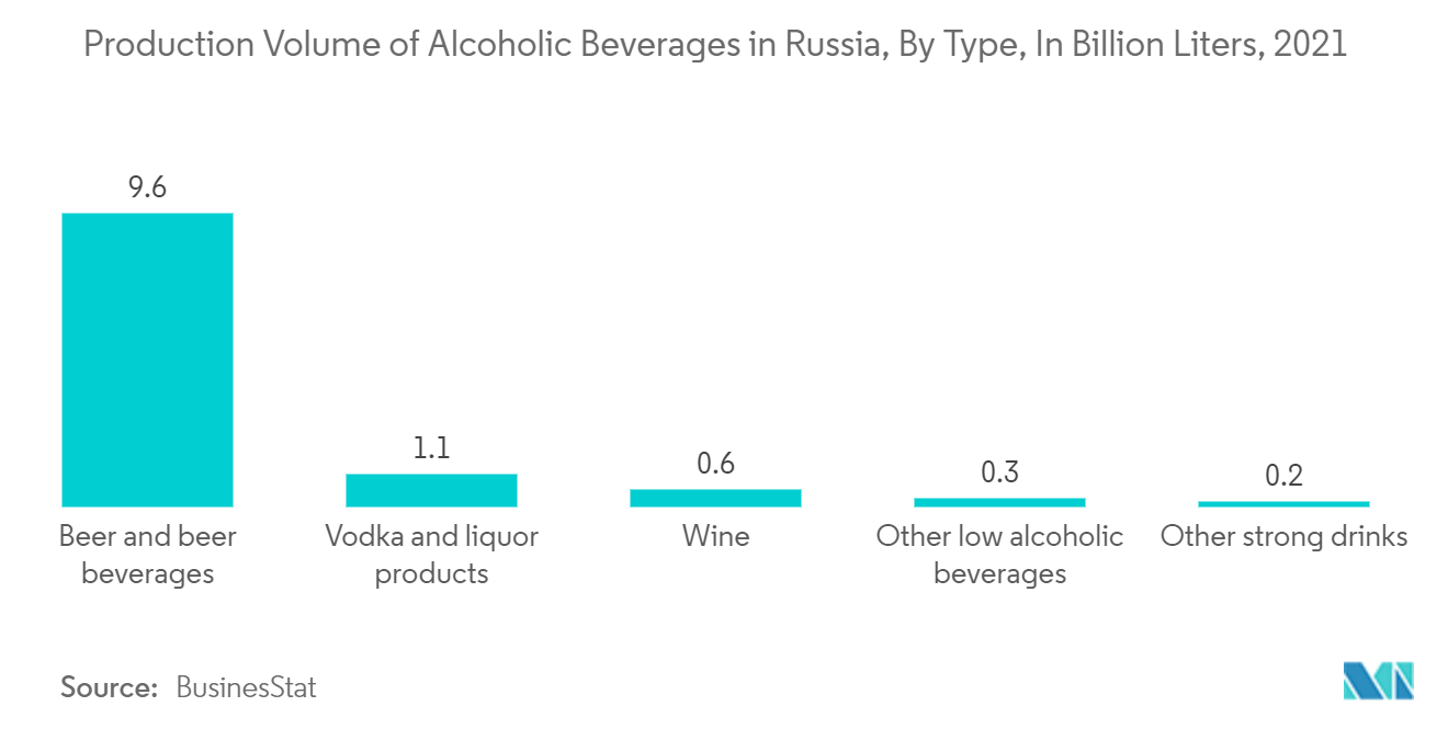 俄罗斯玻璃包装市场：俄罗斯酒精饮料产量：按类型划分，（10 亿升）（2021 年）