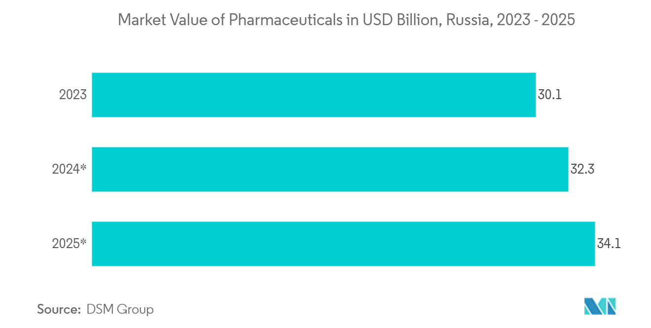 Russia Glass Packaging Market: Market Value of Pharmaceuticals in USD Billion, Russia