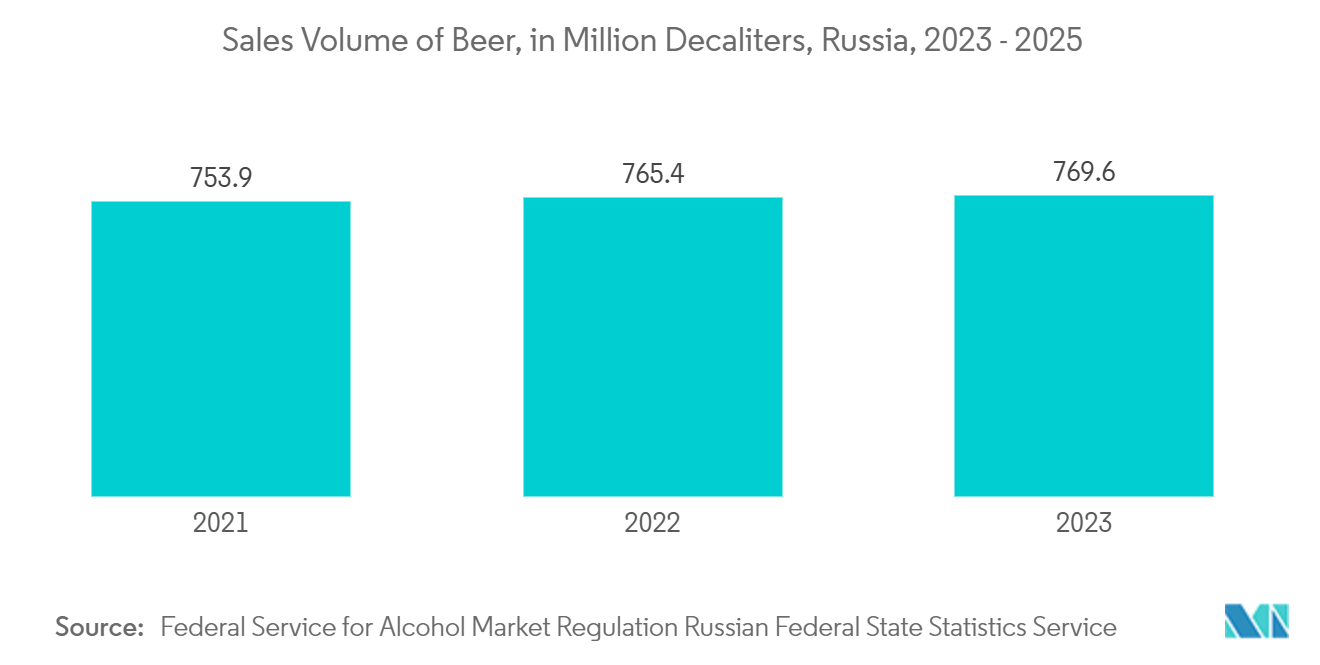 Russia Glass Packaging Market: Sales Volume of Beer, in Million Decaliters, Russia