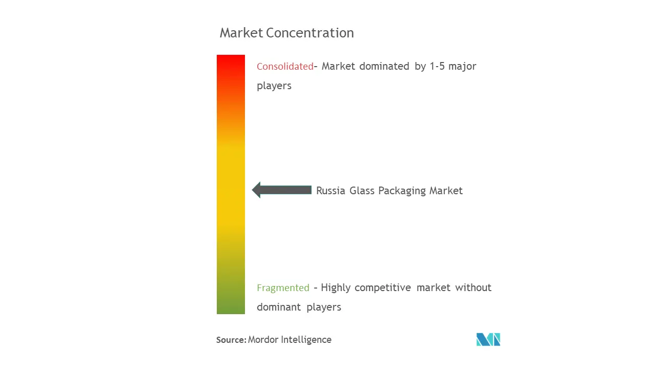 俄罗斯玻璃包装市场集中度