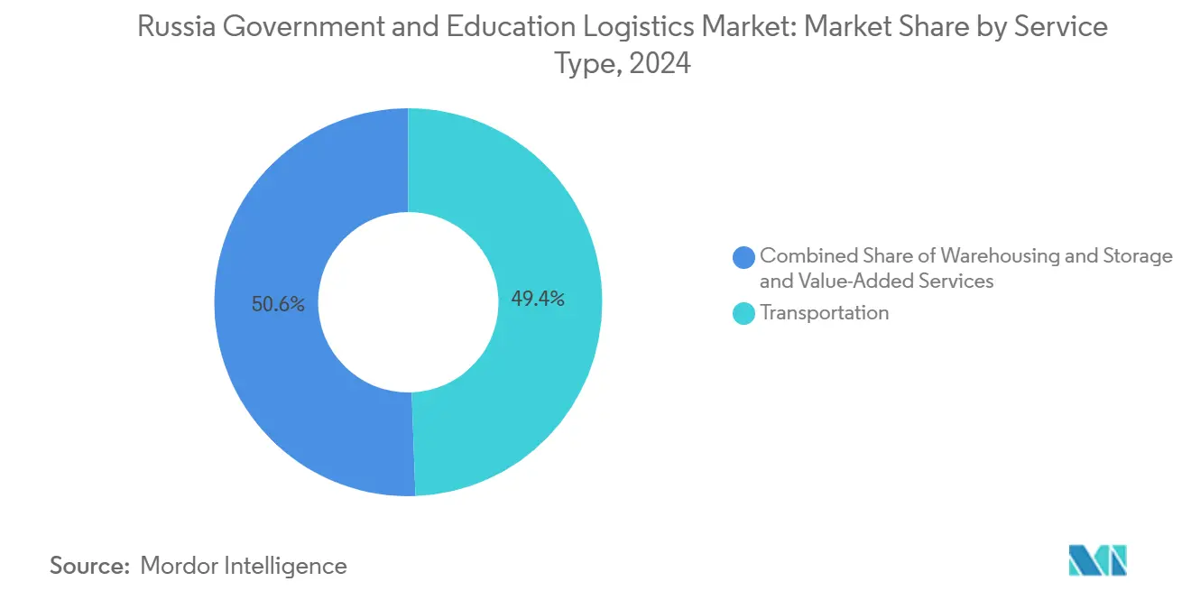 Russia Government and Education Logistics Market: Market Share by Service Type