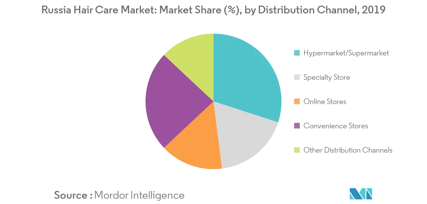 Russia Hair Care Market trend1