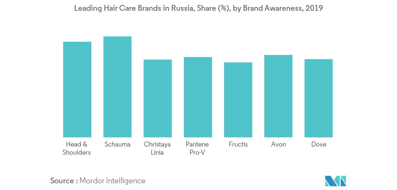 Russia Hair Care Market trend1