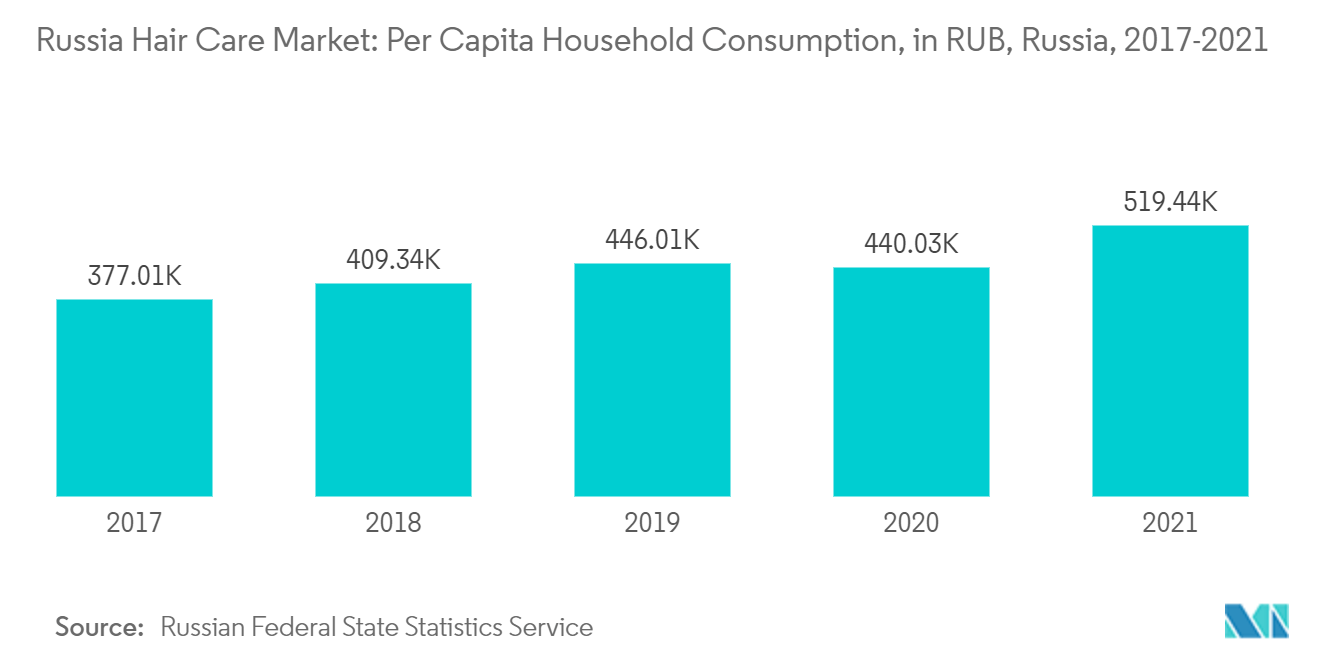 Mercado ruso del cuidado del cabello consumo doméstico per cápita, en RUB, Rusia, 2017-2021