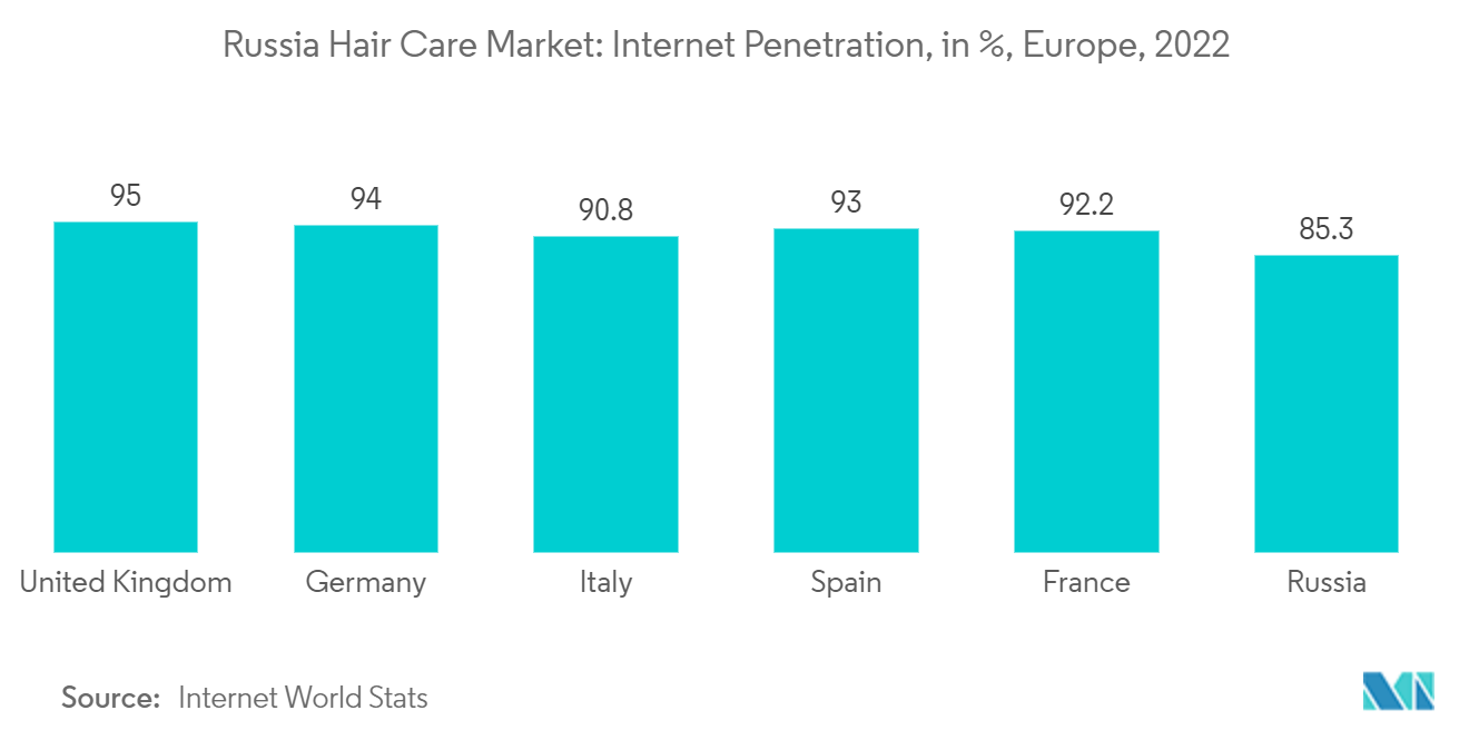 Mercado russo de cuidados capilares penetração da Internet, em%, Europa, 2022