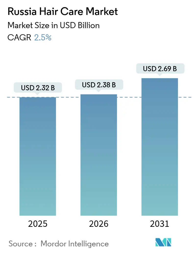 Mercato russo della cura dei capelli (2025-2030)