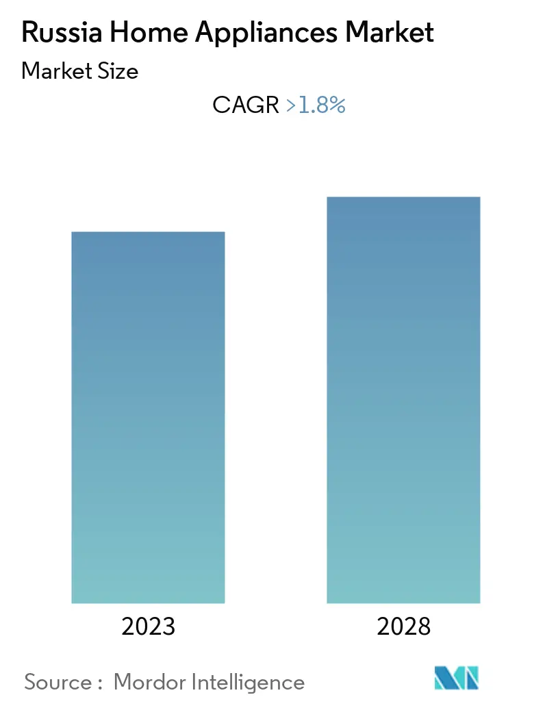 Russia Home Appliances Market