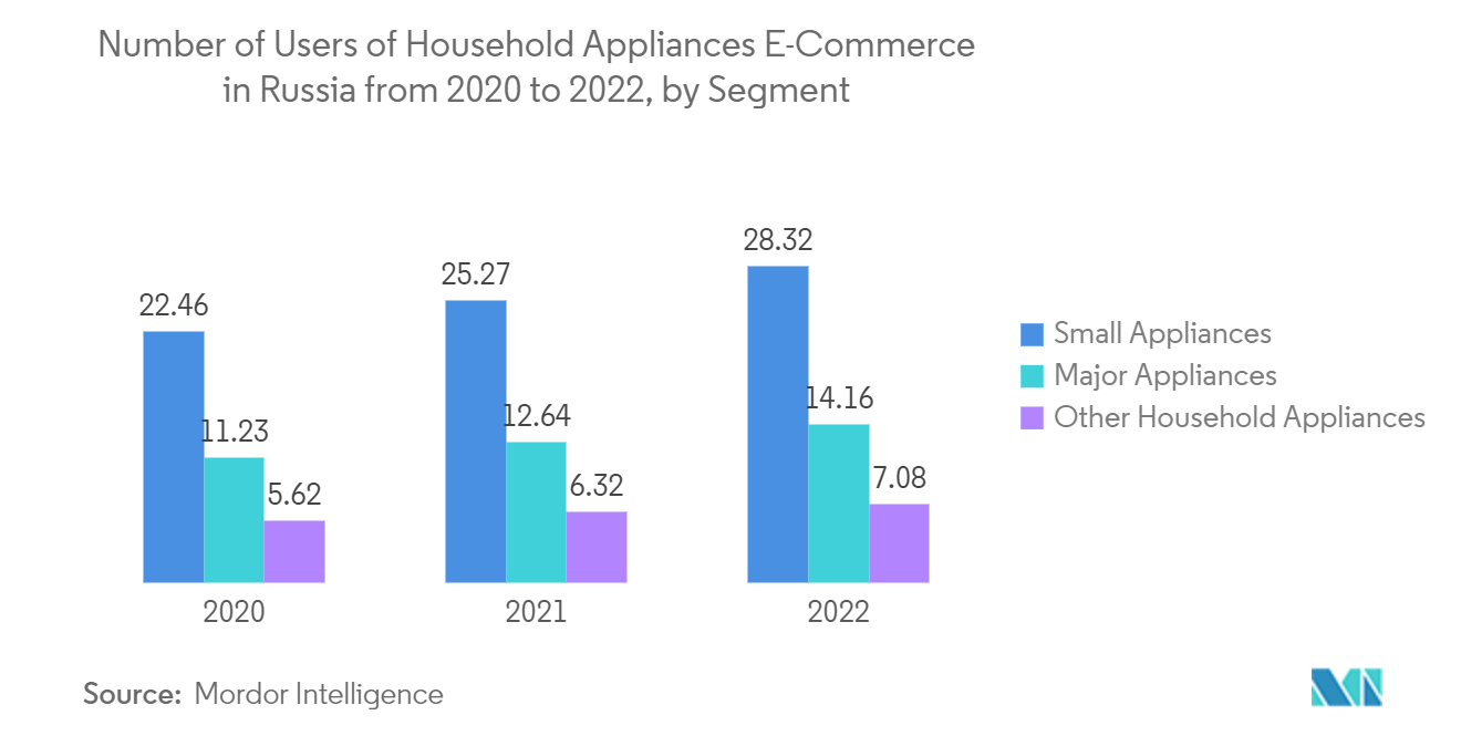 Russia Home Appliances Market: Number of Users of Household Appliances E-Commerce in Russia from 2020 to 2022, by Segment 
