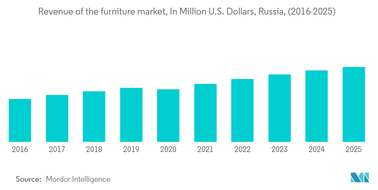 Russia Home Furniture Market