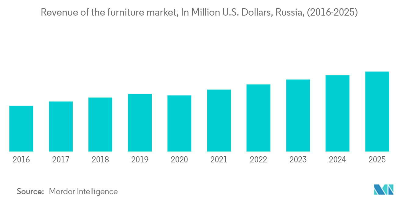 Marché du meuble de maison en Russie