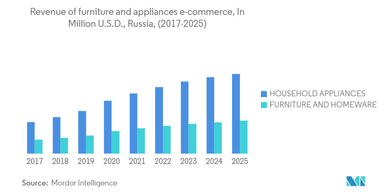 Russia Home Appliances Market