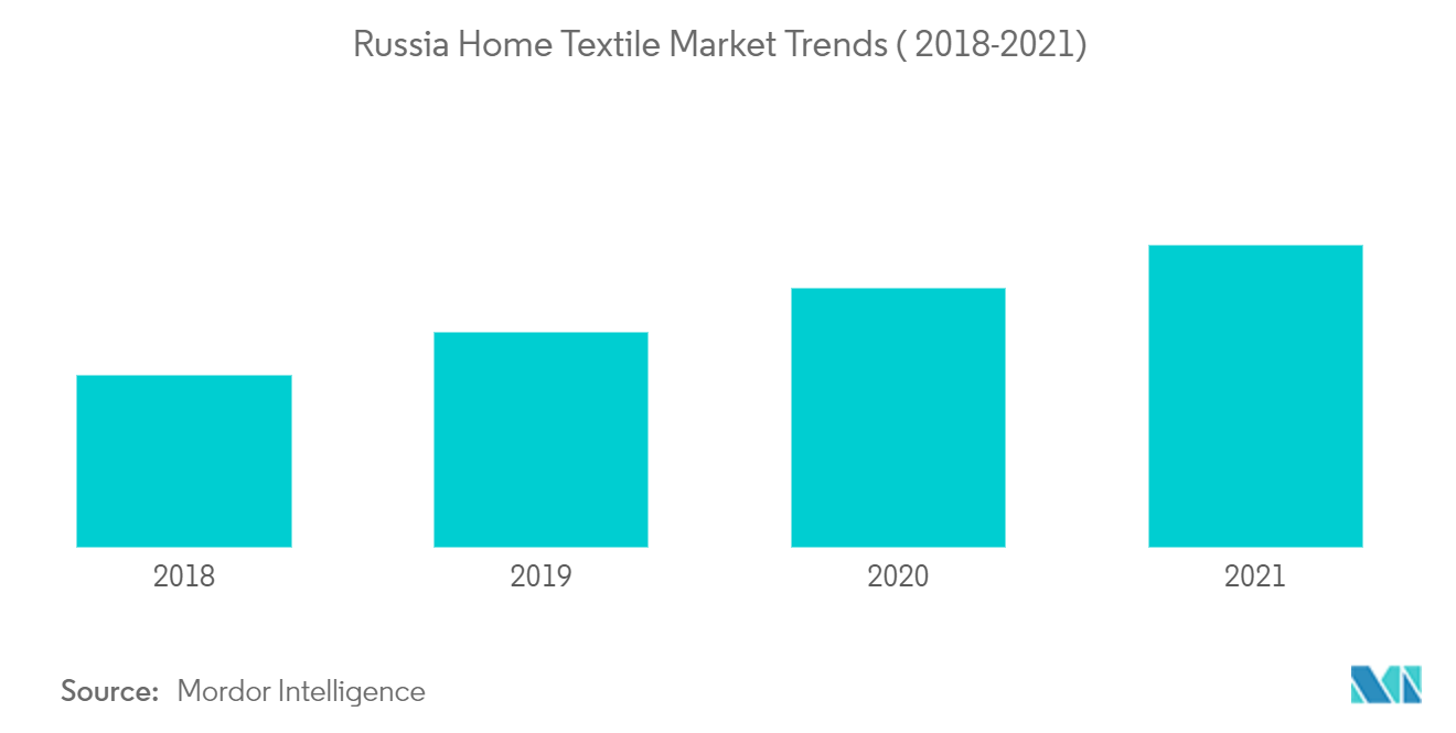 Cuota de mercado de textiles para el hogar en Rusia