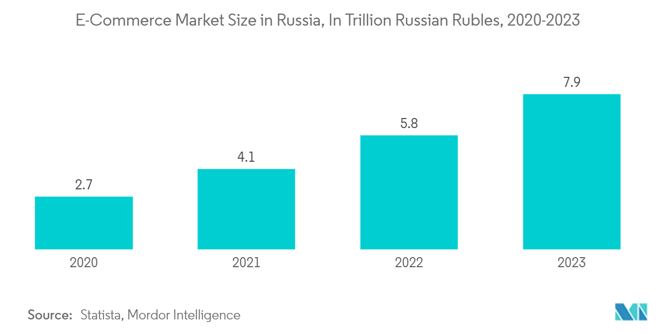 ロシアのホームテキスタイル市場ロシアのeコマース市場規模（単位：兆ロシアルーブル）：2020-2023年