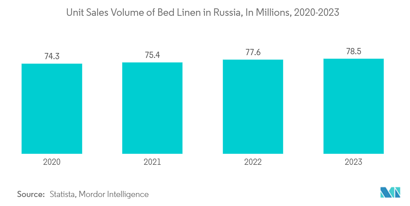 ロシアのホームテキスタイル市場ロシアのベッドリネン販売数量（単位：百万枚、2020-2023年