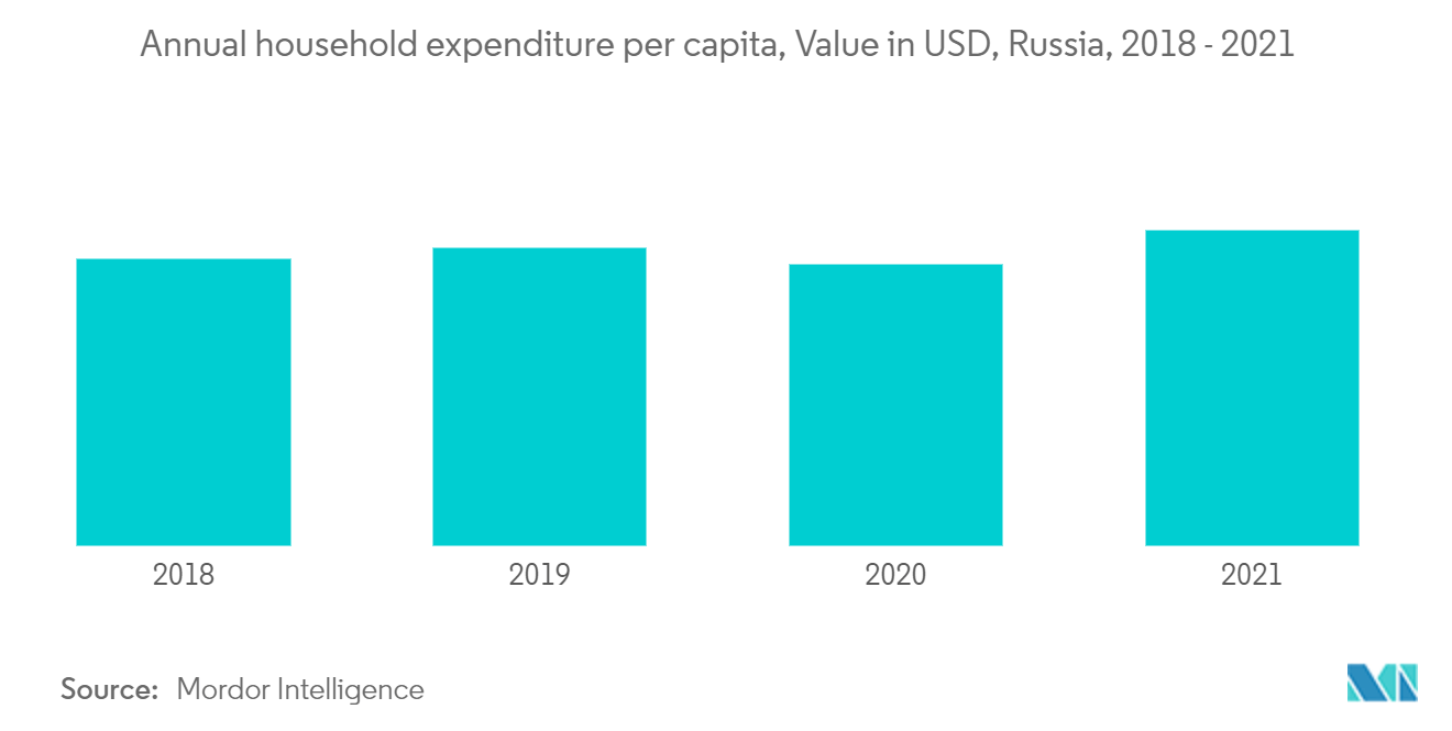 Russia Household Electric Grills Market Share