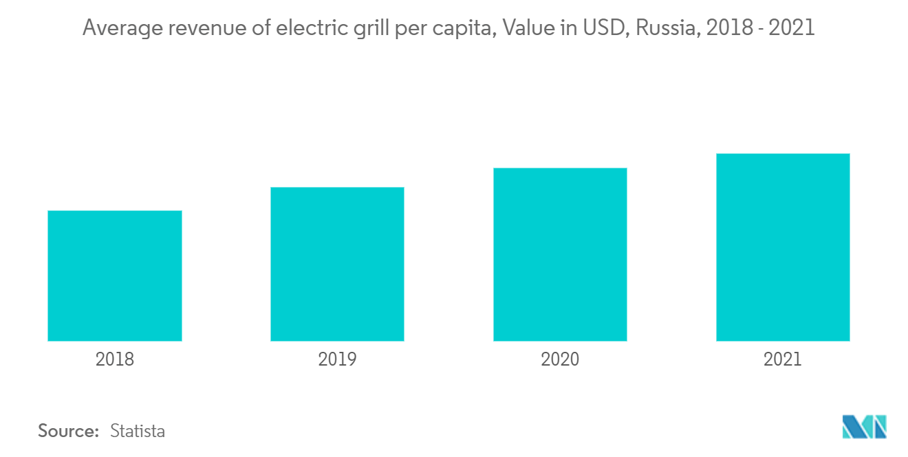 Russia Household Electric Grills Market Analysis