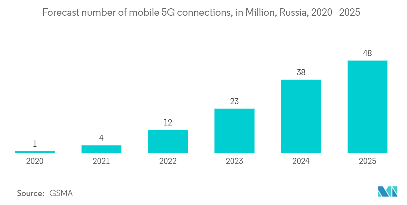 Russia ICT Market: Forecast number of mobile 5G connections, in Million, Russia, 2020 - 2025